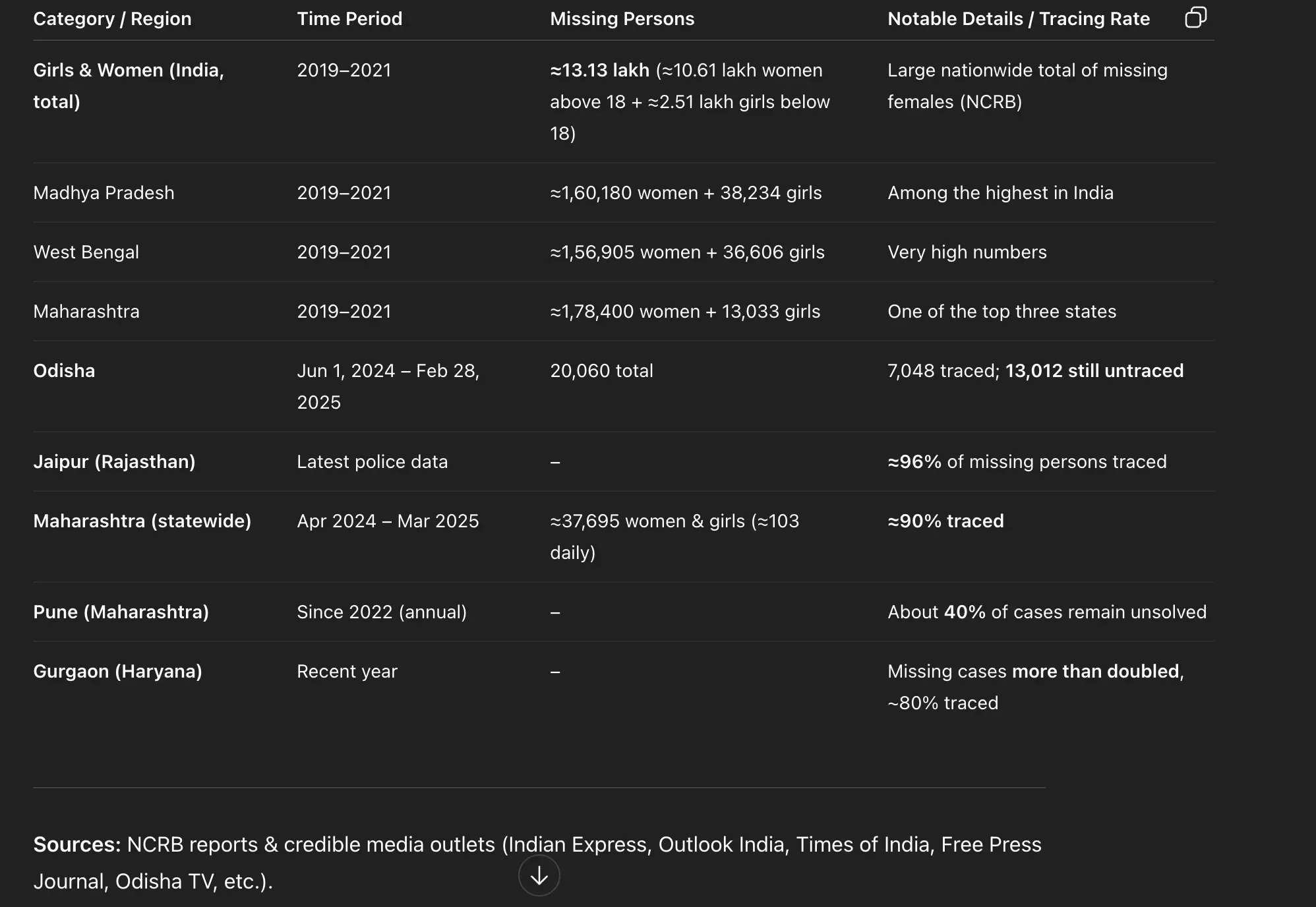 rape rate in india and missing people in india