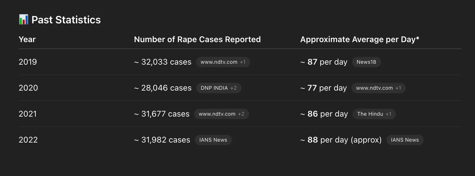 rape rate in india